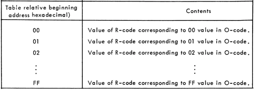Table relative beginning address hexadecimal) 