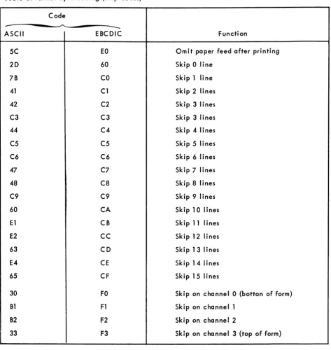 Table of format byte coding (skip codes) 