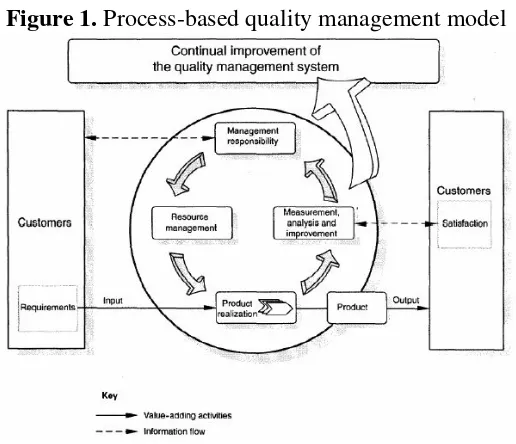 Figure 1. Process-based quality management model 