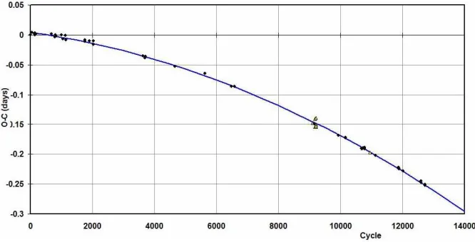 Figure 1. EG CVn: Eclipse timing diﬀerences (O−C) using Min I (hel) = 2451246.7820 + 0.349271 E.