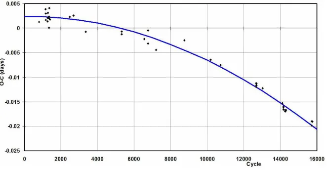 Figure 4. V400 Lyr: Eclipse timing diﬀerences (O−C) using Min I (hel) = 2451801.3651 +0.2534274 E.