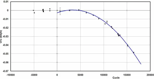 Figure 5. V406 Lyr: Eclipse timing diﬀerences (O−C) using Min I (hel) = 2449250.4582 +0.8607838 E.