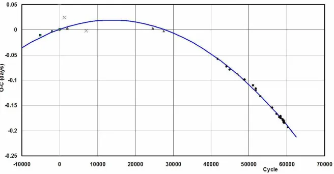 Figure 7. KN Vul: Eclipse timing diﬀerences (O−C) using Min I (hel) = 2434634.2821 + 0.3573325 E.