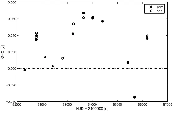 Figure 2. O–C diagram of V2294 Cyg with model of 8 years long LiTE according to parameters fromTable 1