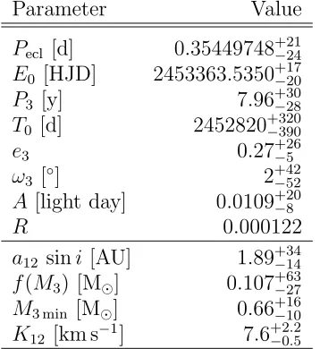 Table 1: Determined parameters from LiTE model for the three-body system V2294 Cyg. Mass limitof the third body was estimated from mass functioneclipsing binary f(M3), inclination of orbit (i3 = 90◦) and mass of M1+2 = 0.982 0.1730.111 M⊙ adopted from Hube