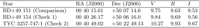 Table 1. Comparison and check stars.