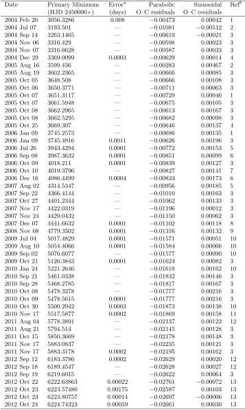 Table 5. Times of Minima and O–C residuals.Primary MinimumErroraParabolic