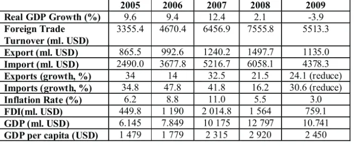 Table 1.1. Main Economic Indicators (2005 - 2009).