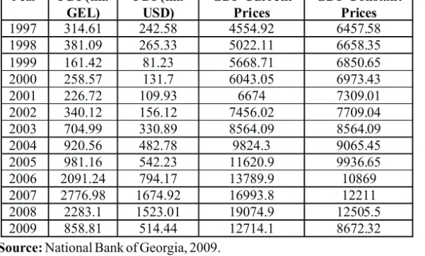 Table 1.2. data (1997 – 2009), growth curves, graphs and other data objects. FDI Dynamics in 1997 – 2009.