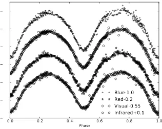 Figure 2. BVRI light curves of CN And acquired in 2010, July. Data for the V and R ﬁlters are oﬀsetfor clarity.