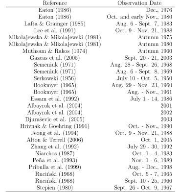 Figure 4. Measurement of the O’Connell eﬀect ∆respectively. The list of references and observation dates for SW Lac is presented in Table 2