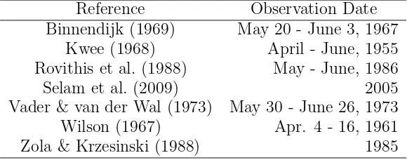 Figure 6. Measurement of the O’Connell eﬀect ∆m (left axis) and ETV values (right axis) for V502Oph between 1953 and 2010