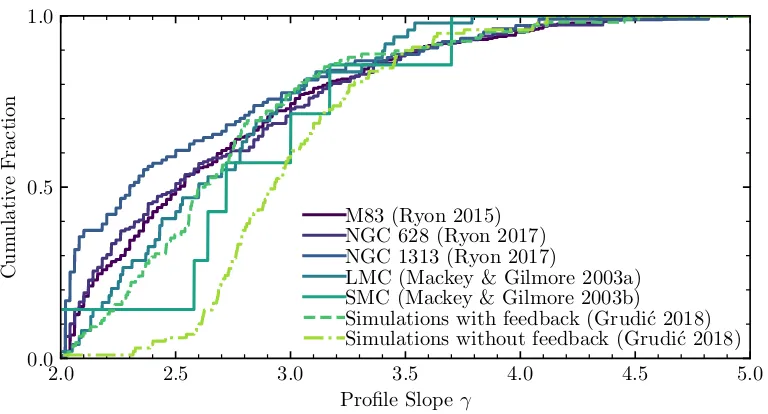 Figure 3.1: Solid: Cumulative distribution of star cluster proﬁle slope in the YMCpopulations of M83 (Ryon et al., 2015), NGC 628, NGC 1313 (Ryon et al., 2017), andthe Small and Large Magellanic Clouds (Mackey and Gilmore, 2003b,a)