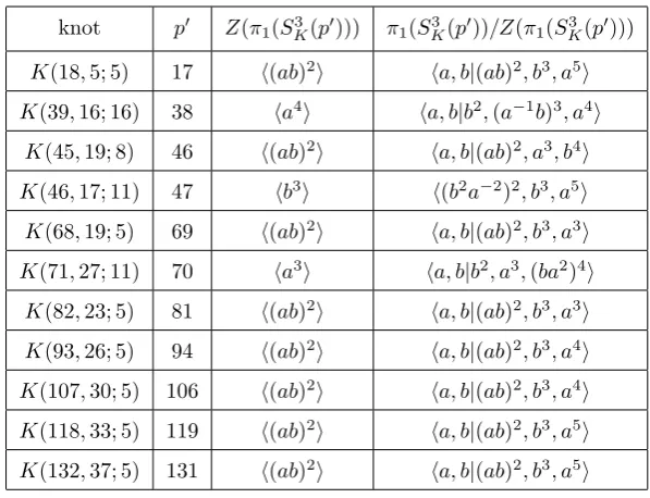 Table 6.2: Berge knots with T-, O-, and I-type surgeries