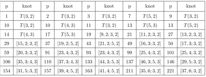 Table 7.1: Torus knots and satellite knots with T-, O-, and I-type surgeries