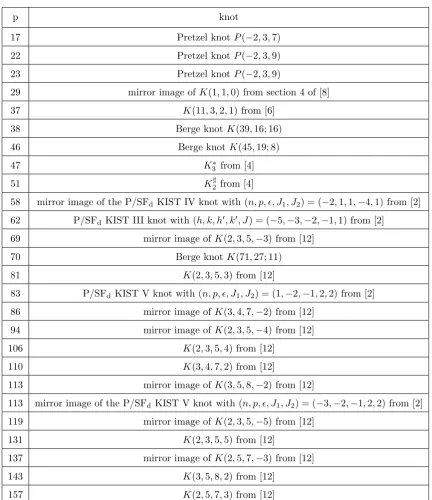 Table 7.2: Hyperbolic knots with T-, O-, and I-type surgeries