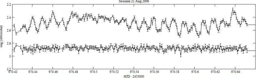 Figure 1. Upper light curve: AO Psc, Lower: the check star shifted by −0.2 mag. The error bars arethe quadratic sum of the 1-sigma statistical uncertainties on the variable/check star and on thecomparison star.