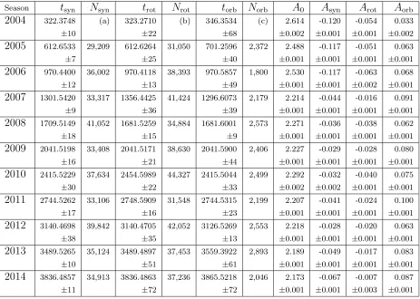 Table 1: Results of the ﬁts and cycle counts