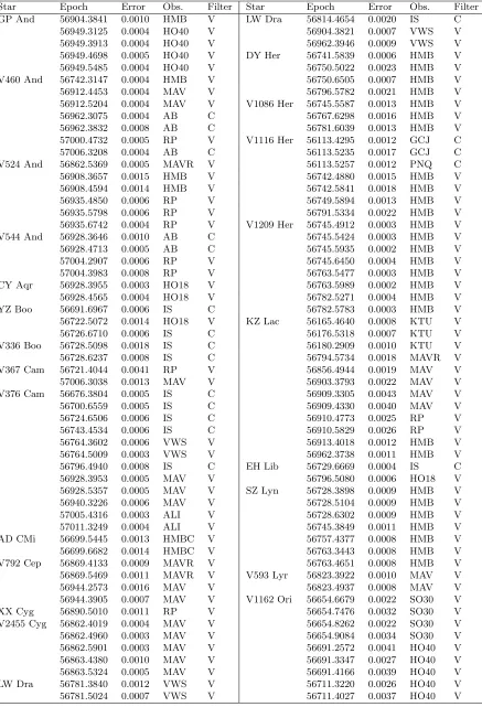 Table 1: Observed times of maximum (Epoch = HJD − 2400000).