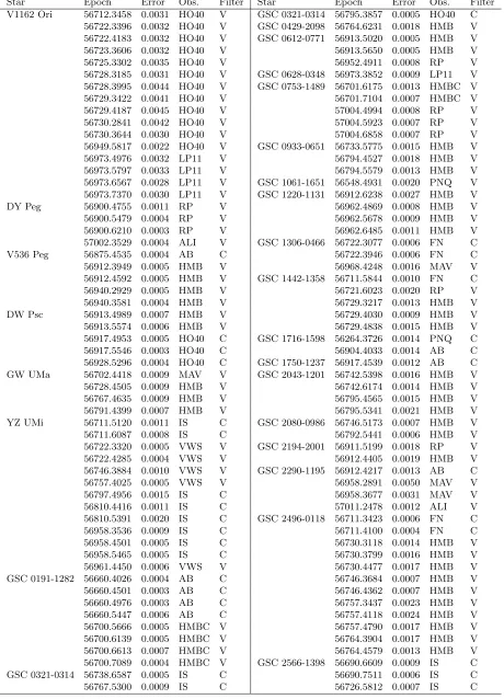 Table 1: Observed times of maximum (continued).