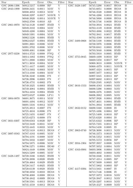Table 1: Observed times of maximum (continued).