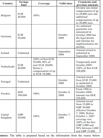 Table 2:covered by their deposit insurance schemes. Since these amounts are typically encoded in As of October 2008, many EU countries are in the process of increasing the amounts  Deposit Insurance Schemes of Different European Union Countrieslegislation, there is a certain delay before the new amounts are formally valid.