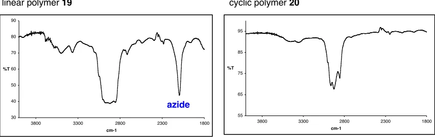 Figure 4:  Partial 1H NMR spectra of linear polymer 19 and cyclic polymer 20.  Peak labels aredefined in eq