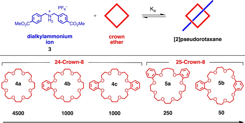 Figure 6:  A range of crown ethers will bind dialkylammonium ions.  However, both the size andthe substituents affect the binding affinity (Ka).