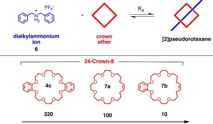 Figure 7:  Olefin-containing crown ethers will bind dialkylammonium ions, however, the bindingconstant is significantly diminished compared to dibenzo-[24]crown-8.