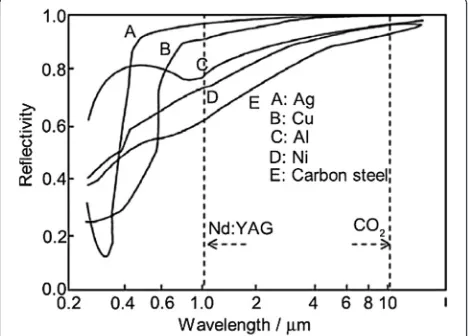 Fig. 5 Relation between metal reflectivity and wavelength (Duley 1998)