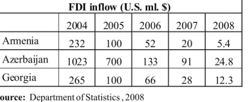 Table 1. Indicators of FDI in selected Caucasian countries in transition 2004-2008