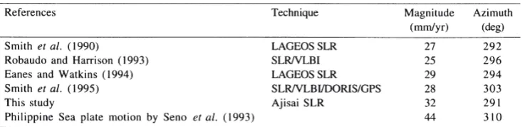 Table 8.  Velocity estimates of the Simosato station relative to the NUVEL-1 Eurasian plate motion.