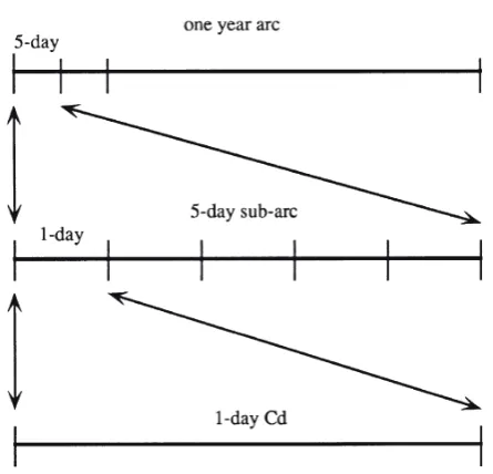 Fig. 1.  Schematic representation of the solution procedure adopted forthis study. A one-year arc was divided into 5-day sub-arcs