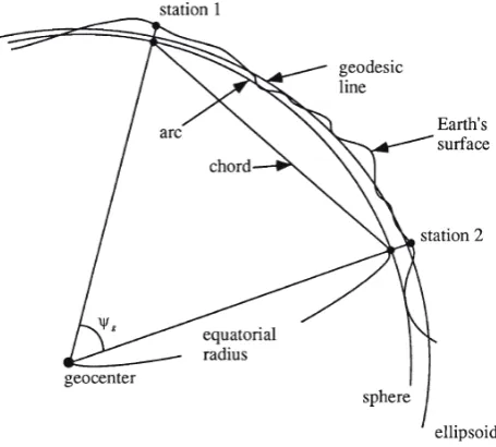 Fig. 6.  Definition of arc, chord and geodesic line.