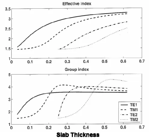 Figure 8.  Effective and group index for both polarizations of the first and second order modes of a silicon slab at thickness is given in microns.λ=1.55µm