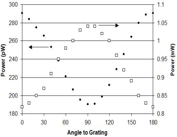 Figure 13.  Data taken from switching polarizer.  The power of the 633nm HeNe is shown on the right axis