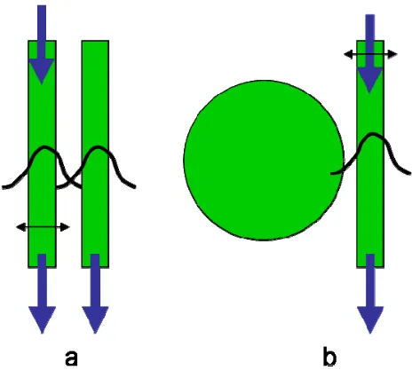 Figure 14.  a) directional coupler optical motion transducer device concept.  b) disk resonator version 