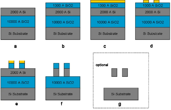Figure 16.  Processing steps associated with fabrication of suspended silicon features: a) Starting SOI wafer b) deposition of oxide mask c) PMMA and Au deposited d) lithography and development of PMMA e) pattern transferred to oxide in RIE f) pattern tran