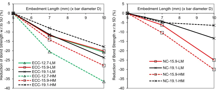 Fig. 10 Reduction of bond strength with embedment length.