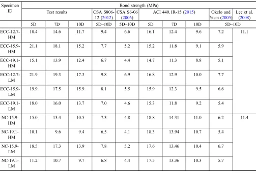 Table 6 Experimental and code predicted bond strengths for LM and HM bars.