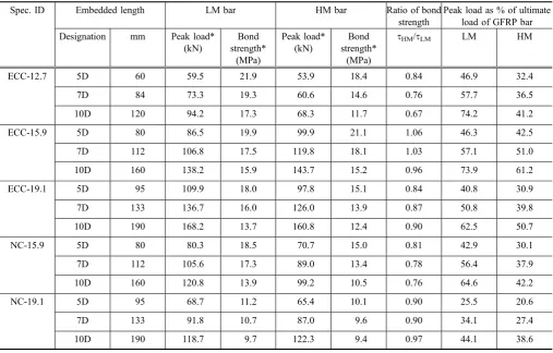 Table 4 Test results—specimen details, bar peak load and bond strength.
