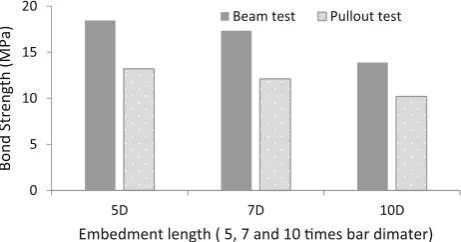 Fig. 7 Typical bond-slip curves from the beam tests.