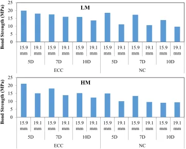 Table 5 Comparison of bond stress between ECC and NC specimens.