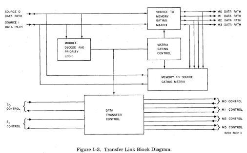 Figure 1-3. Transfer Link Block Diagram. 
