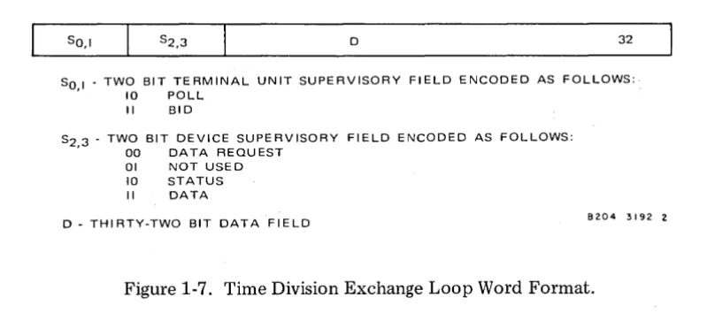 Figure 1-7. Time Division Exchange Loop Word Format. 