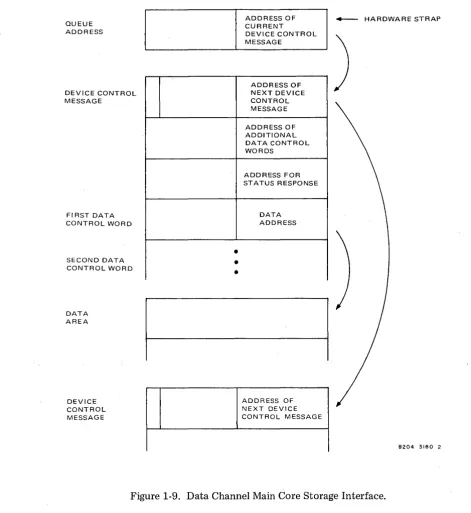 Figure 1-9. Data Channel Main Core Storage Interface. 