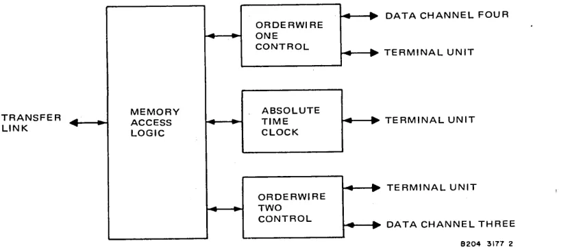 Figure 1-10. Orderwire/Absolute Time Clock Block Diagram. 