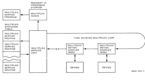 Figure 1-11. Functional Relationship of Time Division Multiplex System Element. 