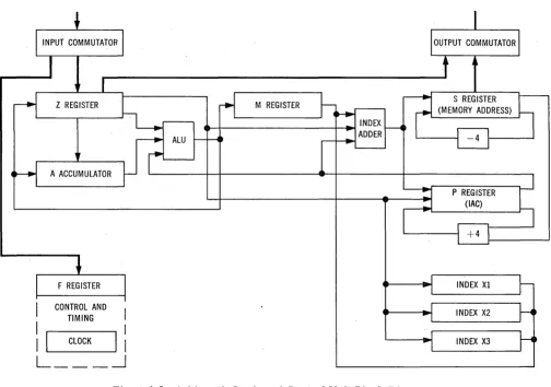 Figure 1-2. Arithmetic Logic and Control Unit Block Diagram. 