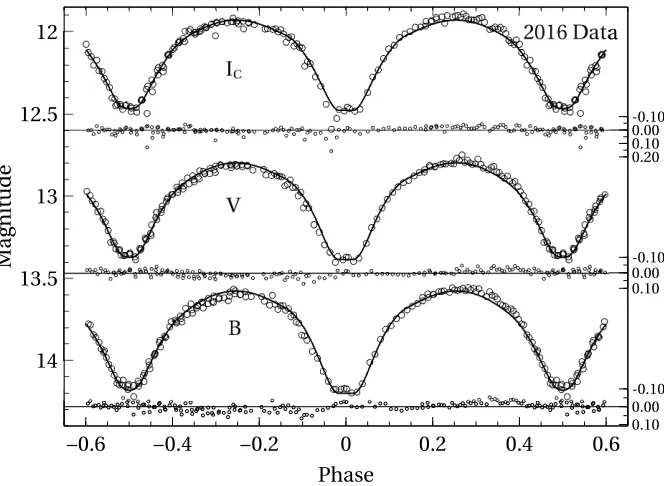 Figure 2. The 2004 V light curve of MT Cam and the ﬁt from the WD solution (solid line)